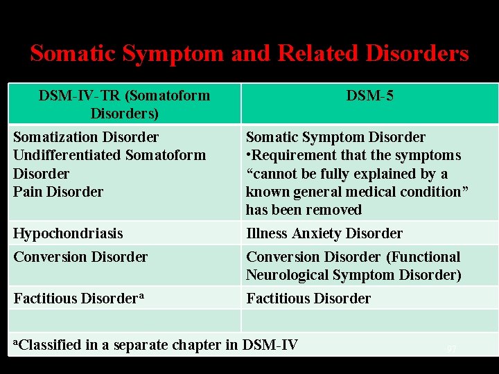 Somatic Symptom and Related Disorders DSM-IV-TR (Somatoform Disorders) DSM-5 Somatization Disorder Undifferentiated Somatoform Disorder