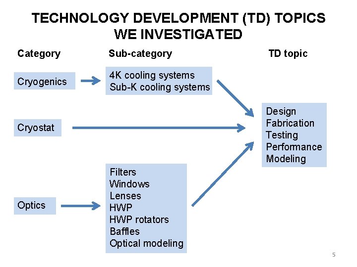 TECHNOLOGY DEVELOPMENT (TD) TOPICS WE INVESTIGATED Category Sub-category TD topic Cryogenics Cryostat Optics 4