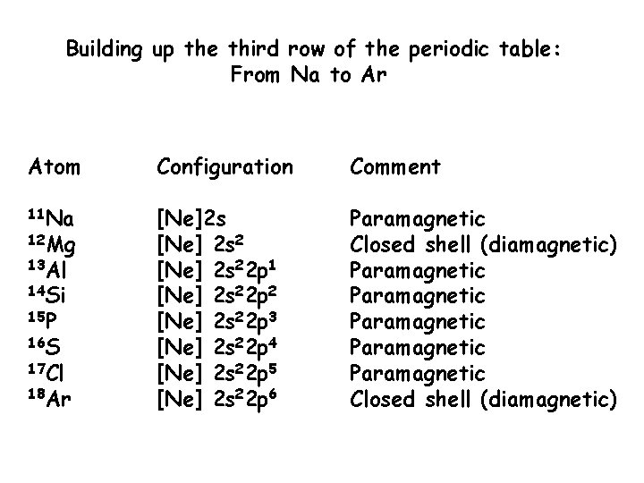 Building up the third row of the periodic table: From Na to Ar Atom