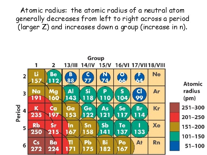Atomic radius: the atomic radius of a neutral atom generally decreases from left to