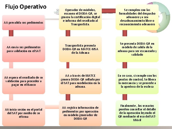 Flujo Operativo Operador de módulos, escanea el DODA-QR, se genera la certificación digital e