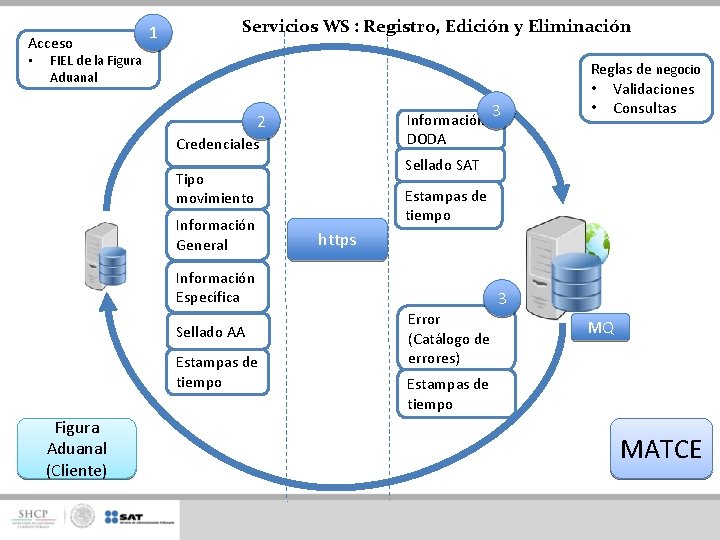 Acceso • 1 Servicios WS : Registro, Edición y Eliminación FIEL de la Figura