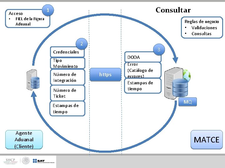 Acceso • Consultar 1 FIEL de la Figura Aduanal Reglas de negocio • Validaciones