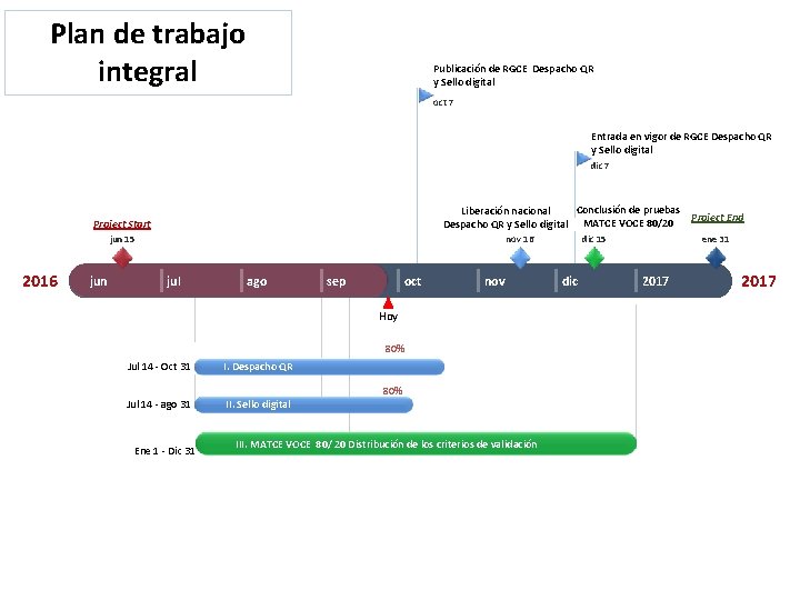Plan de trabajo integral Publicación de RGCE Despacho QR y Sello digital oct 7