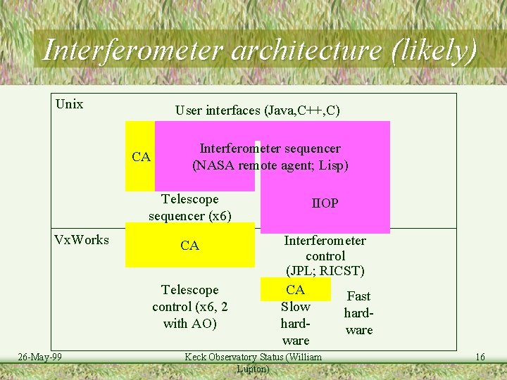 Interferometer architecture (likely) Unix User interfaces (Java, C++, C) CA Vx. Works Interferometer sequencer