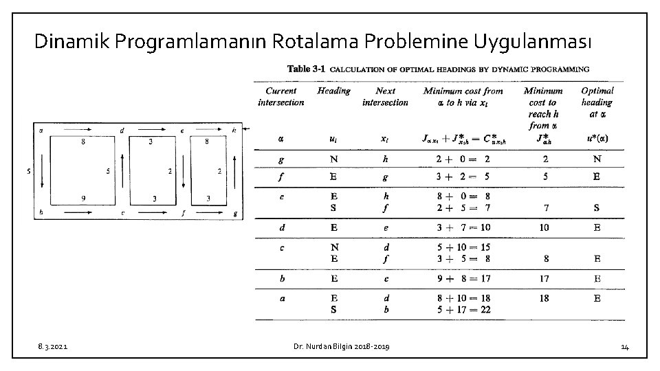 Dinamik Programlamanın Rotalama Problemine Uygulanması 8. 3. 2021 Dr. Nurdan Bilgin 2018 -2019 14