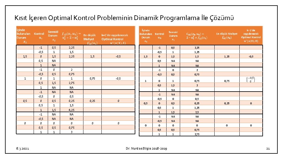 Kısıt İçeren Optimal Kontrol Probleminin Dinamik Programlama İle Çözümü 1, 5 1 0, 5