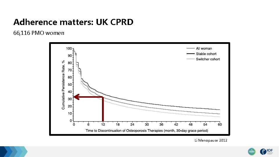 Adherence matters: UK CPRD 66, 116 PMO women Li Menopause 2012 