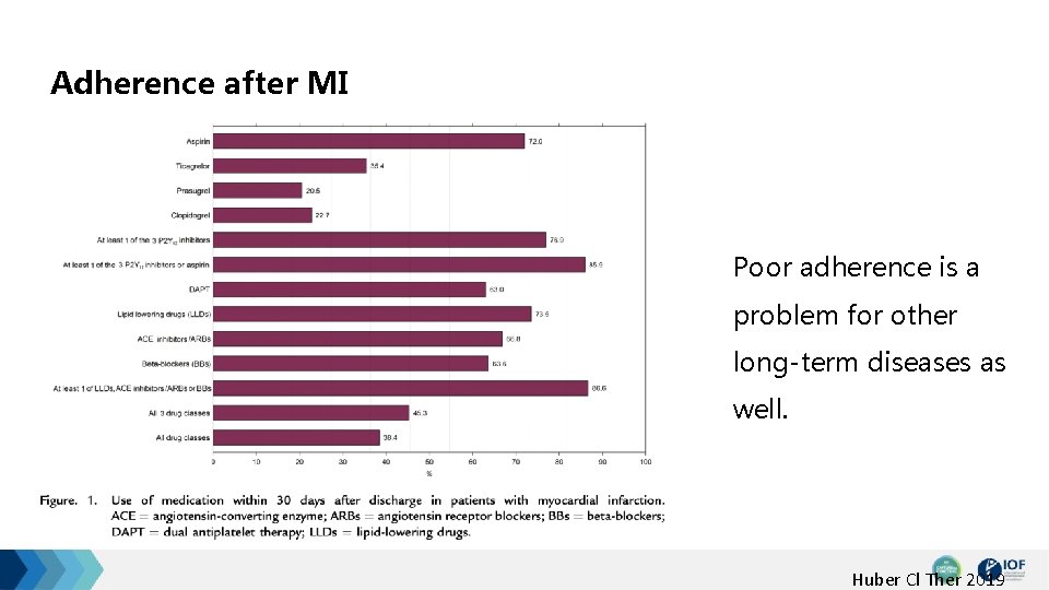 Adherence after MI Poor adherence is a problem for other long-term diseases as well.