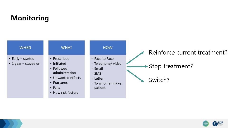 Monitoring Reinforce current treatment? Stop treatment? Switch? 