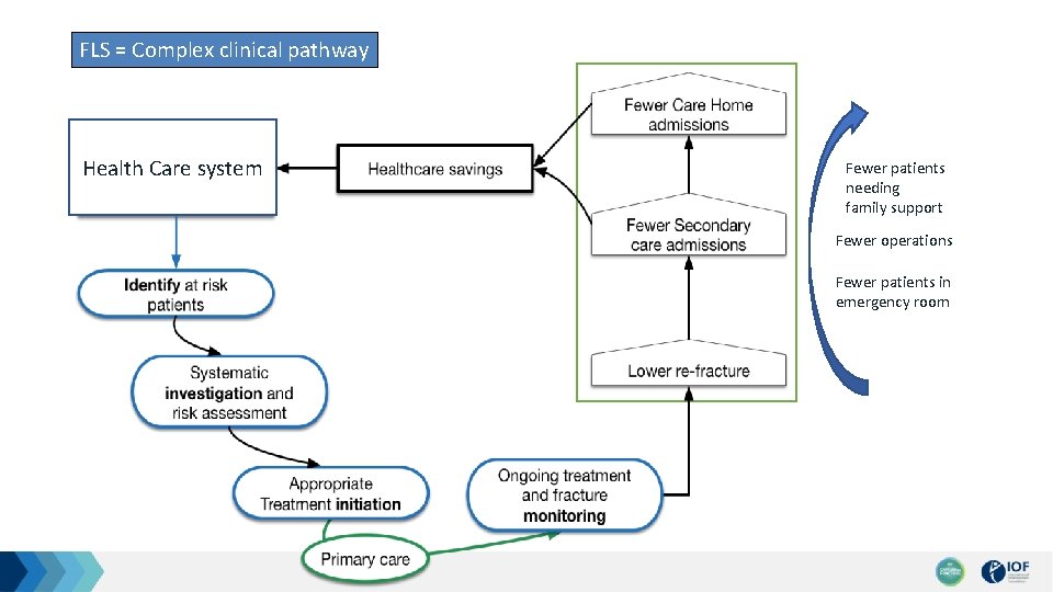 FLS = Complex clinical pathway Health Care system Fewer patients needing family support Fewer