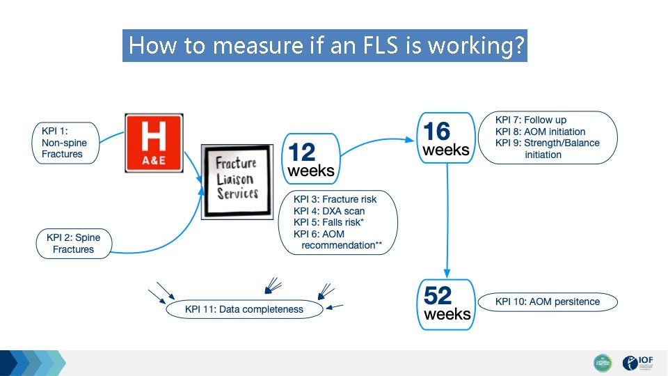 How to measure if an FLS is working? 