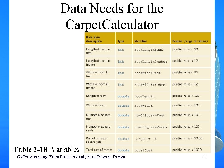 Data Needs for the Carpet. Calculator Table 2 -18 Variables C# Programming: From Problem Data Needs for the Carpet. Calculator Table 2 -18 Variables C# Programming: From Problem