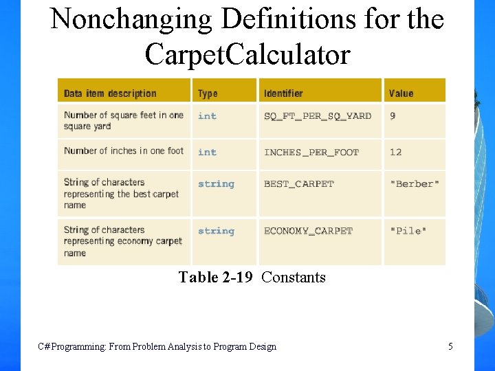Nonchanging Definitions for the Carpet. Calculator Table 2 -19 Constants C# Programming: From Problem Nonchanging Definitions for the Carpet. Calculator Table 2 -19 Constants C# Programming: From Problem