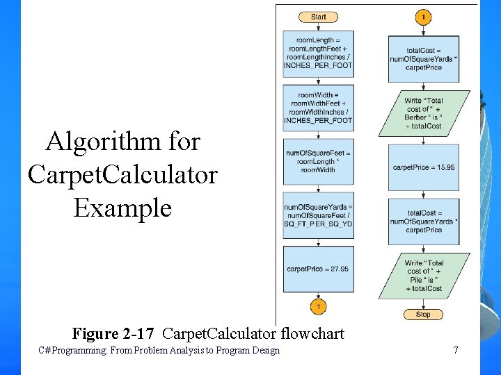 Algorithm for Carpet. Calculator Example Figure 2 -17 Carpet. Calculator flowchart C# Programming: From Algorithm for Carpet. Calculator Example Figure 2 -17 Carpet. Calculator flowchart C# Programming: From