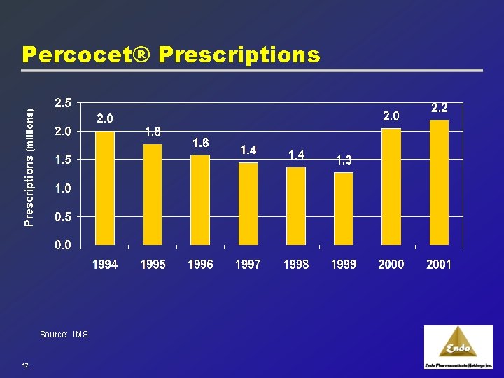 Prescriptions (millions) Percocet® Prescriptions Source: IMS 12 