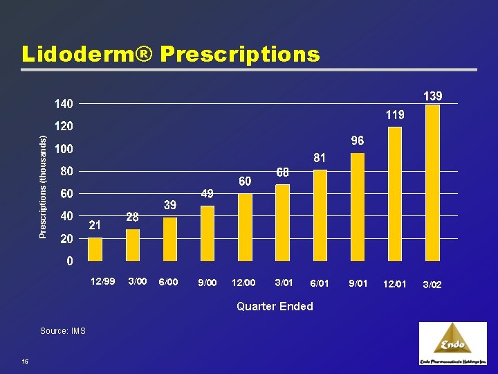 Prescriptions (thousands) Lidoderm® Prescriptions 12/99 3/00 6/00 9/00 12/00 3/01 6/01 Quarter Ended Source: