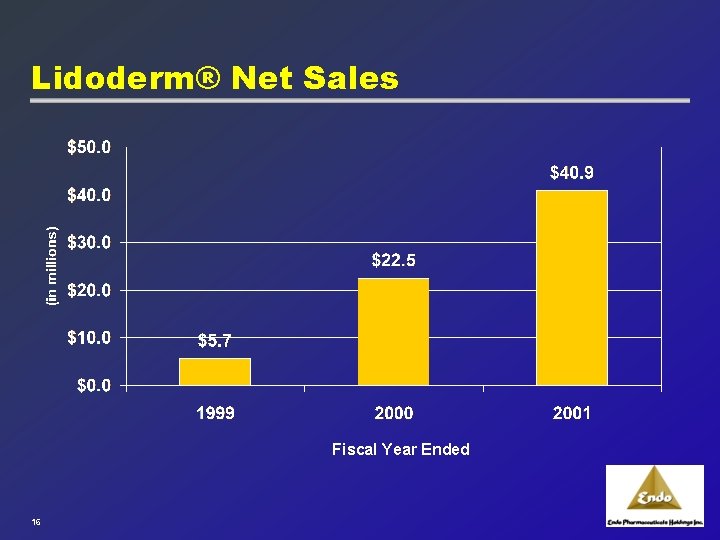 Lidoderm® Net Sales Fiscal Year Ended 16 
