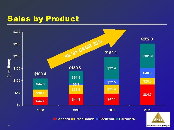 Sales by Product 3% 3 R G ’ 0 98 - ’ A 1