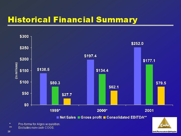 Historical Financial Summary * ** 25 Pro-forma for Algos acquisition. Excludes non-cash COGS. 