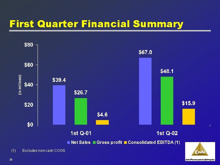 First Quarter Financial Summary (1) 26 Excludes non-cash COGS. 