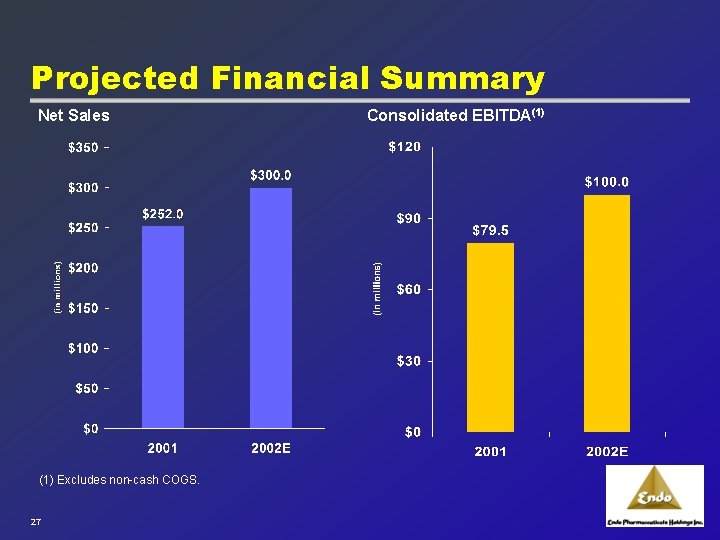 Projected Financial Summary Net Sales (1) Excludes non-cash COGS. 27 Consolidated EBITDA(1) 