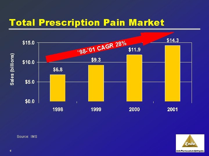 Total Prescription Pain Market % 28 R G ’ 01 CA Sales (billions) ’