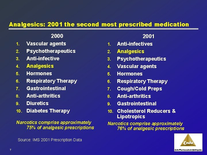 Analgesics: 2001 the second most prescribed medication 2000 1. Vascular agents 2. Psychotherapeutics 3.