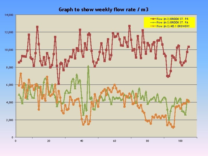 Graph to show weekly flow rate / m 3 14, 000 Flow (m 3)