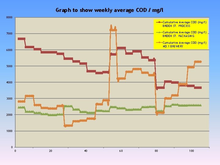 Graph to show weekly average COD / mg/l 8000 Cumulative Average COD (mg/l) BROOK