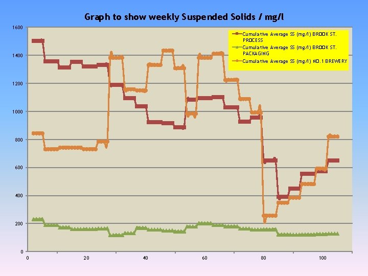 Graph to show weekly Suspended Solids / mg/l 1600 Cumulative Average SS (mg/l) BROOK