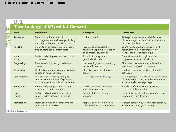 Table 9. 1 Terminology of Microbial Control 
