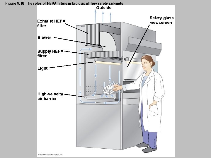Figure 9. 10 The roles of HEPA filters in biological flow safety cabinets Outside