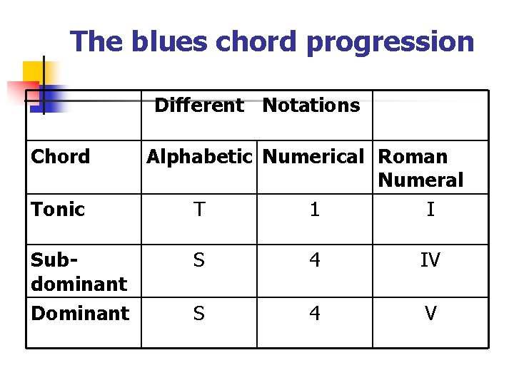 The blues chord progression Different Notations Chord Tonic Subdominant Dominant Alphabetic Numerical Roman Numeral