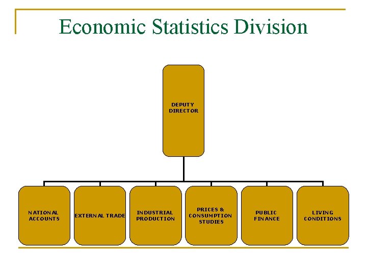 Economic Statistics Division DEPUTY DIRECTOR NATIONAL ACCOUNTS EXTERNAL TRADE INDUSTRIAL PRODUCTION PRICES & CONSUMPTION