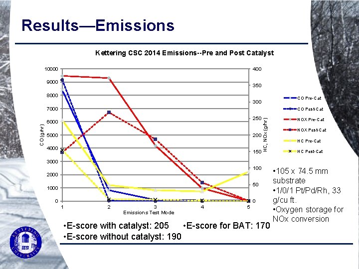 Results—Emissions Kettering CSC 2014 Emissions--Pre and Post Catalyst 10000 400 9000 350 8000 CO