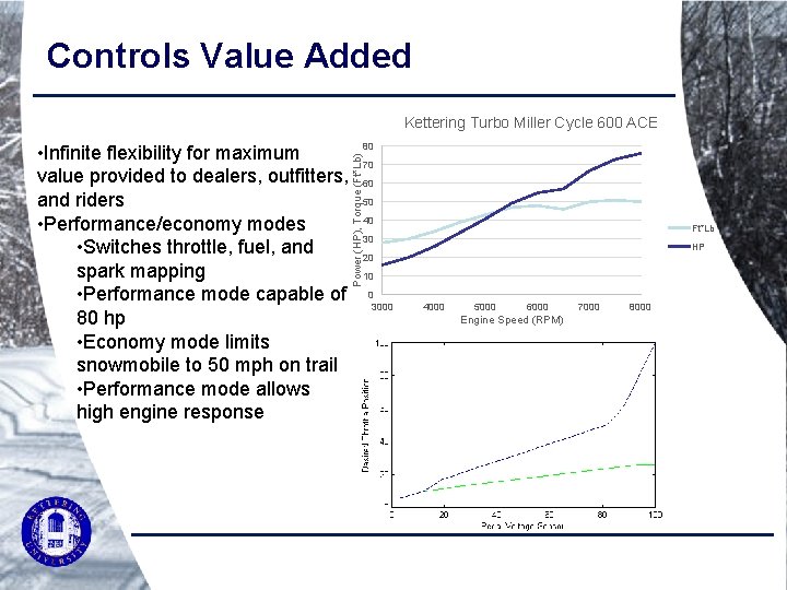 Controls Value Added Kettering Turbo Miller Cycle 600 ACE 80 Power (HP), Torque (Ft*Lb)