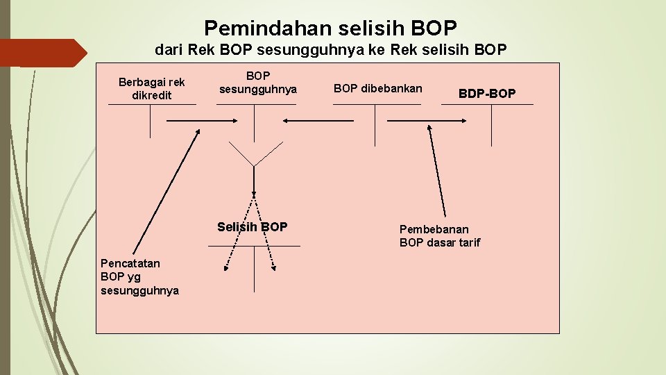 Pemindahan selisih BOP dari Rek BOP sesungguhnya ke Rek selisih BOP Berbagai rek dikredit
