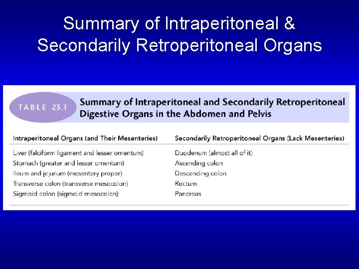 Summary of Intraperitoneal & Secondarily Retroperitoneal Organs 