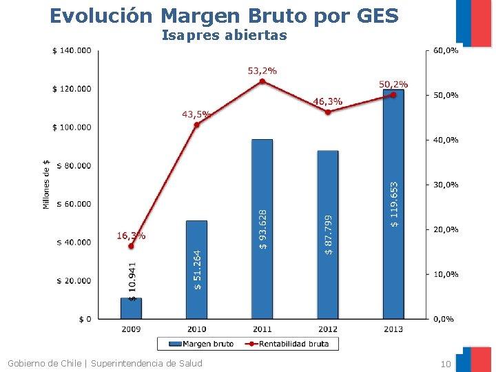 Evolución Margen Bruto por GES Isapres abiertas Gobierno de Chile | Superintendencia de Salud