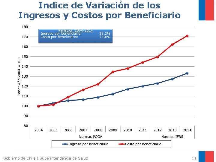 Indice de Variación de los Ingresos y Costos por Beneficiario Gobierno de Chile |