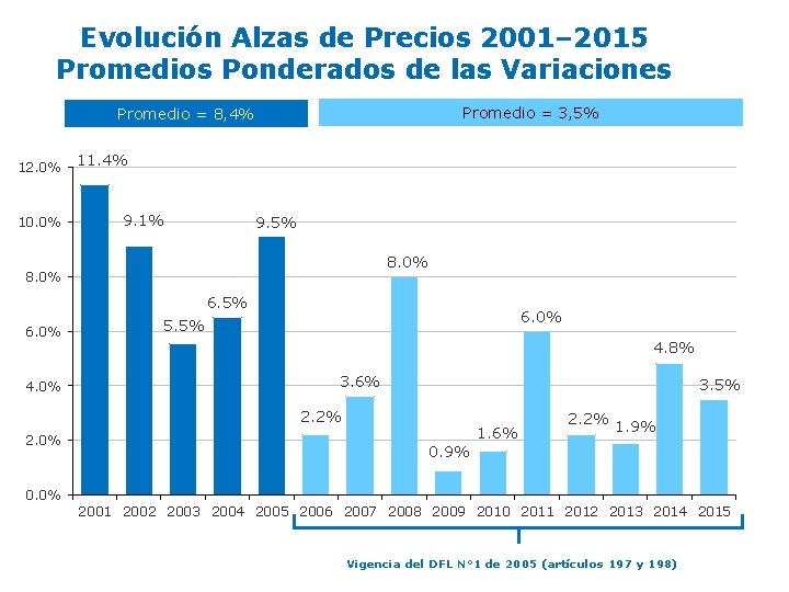 Evolución Alzas de Precios 2001– 2015 Promedios Ponderados de las Variaciones Promedio = 3,