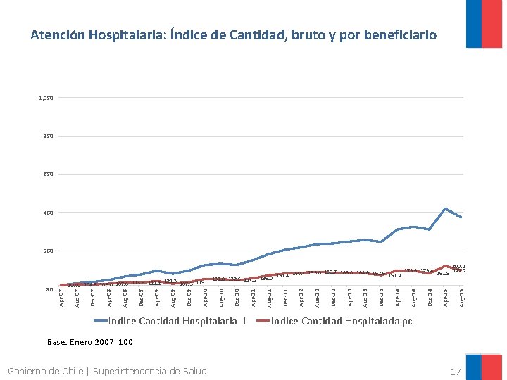 Atención Hospitalaria: Índice de Cantidad, bruto y por beneficiario 1, 080 880 680 480