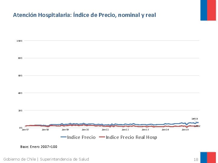 Atención Hospitalaria: Índice de Precio, nominal y real 1080 880 680 480 280 140.