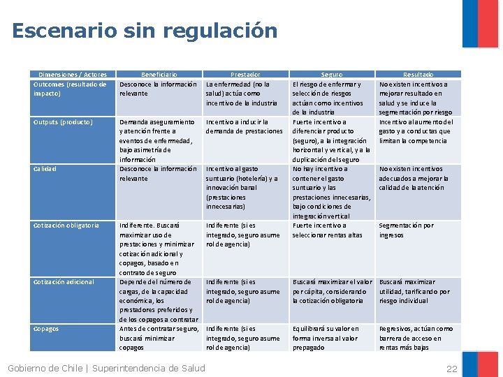 Escenario sin regulación Dimensiones / Actores Outcomes (resultado de impacto) Beneficiario Desconoce la información