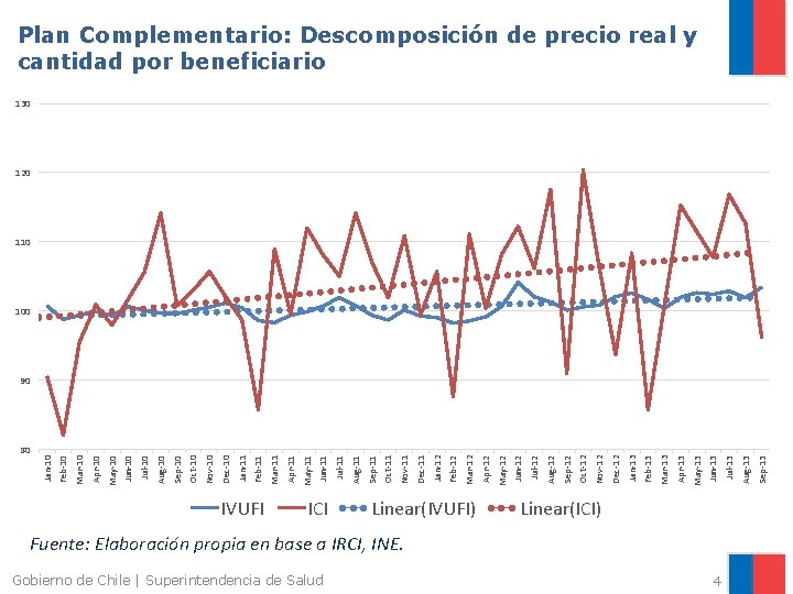 80 IVUFI ICI Gobierno de Chile | Superintendencia de Salud Linear(IVUFI) Linear(ICI) Fuente: Elaboración