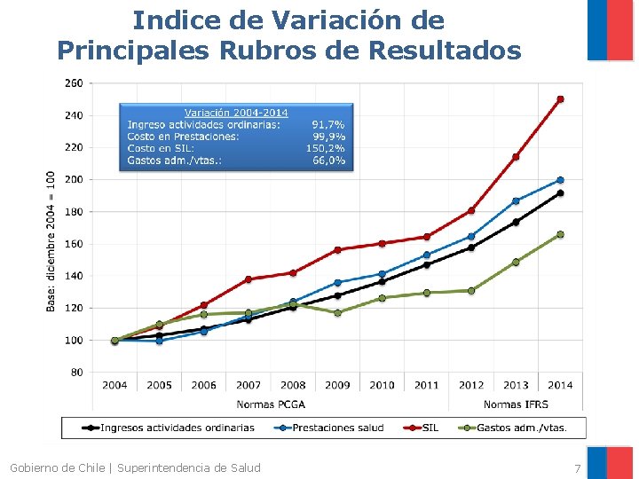 Indice de Variación de Principales Rubros de Resultados Gobierno de Chile | Superintendencia de