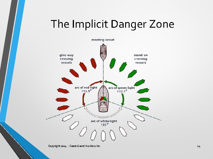 The Implicit Danger Zone Copyright 2014 - Coast Guard Auxiliary Inc. 14 