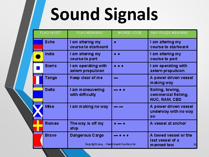 Sound Signals FLAG HOIST FLAG MEANING MORSE CODE Echo I am altering my course
