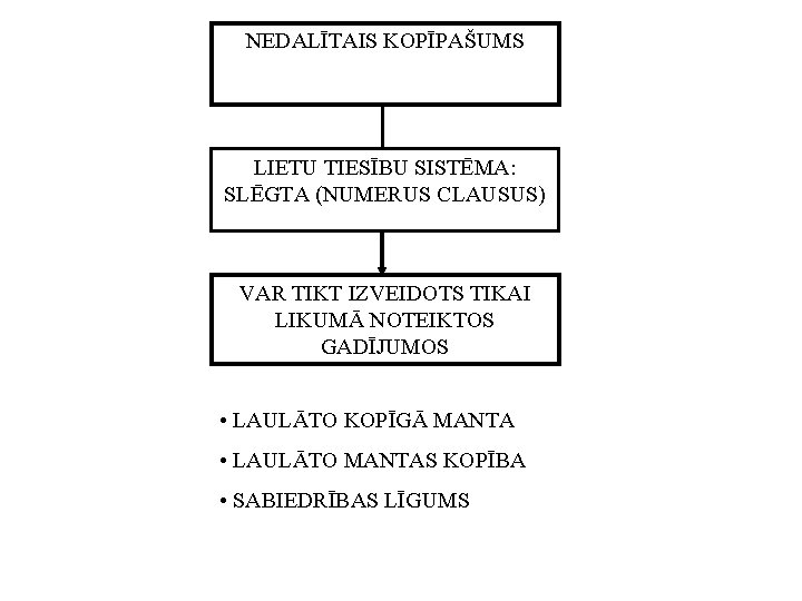 NEDALĪTAIS KOPĪPAŠUMS LIETU TIESĪBU SISTĒMA: SLĒGTA (NUMERUS CLAUSUS) VAR TIKT IZVEIDOTS TIKAI LIKUMĀ NOTEIKTOS